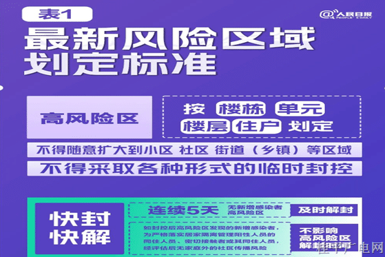 極簡(jiǎn)版來(lái)了！10張表格看懂“新十條”